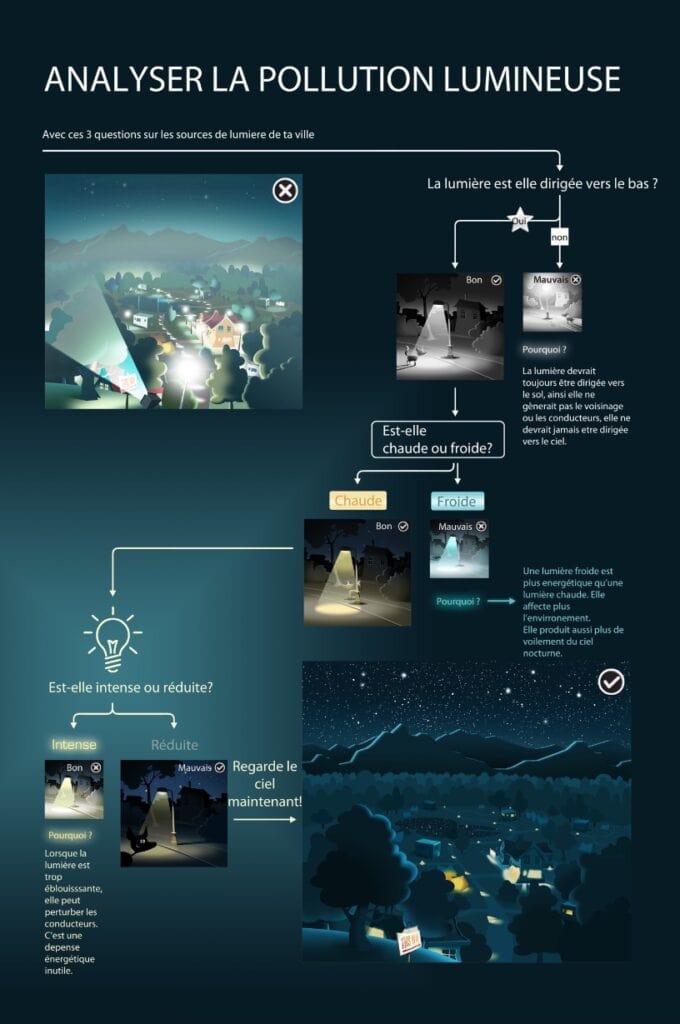 Infographie Cities at Night expliquant comment analyser la pollution lumineuse en trois questions sur l'orientation, la température de couleur et l'intensité des sources de lumière urbaine